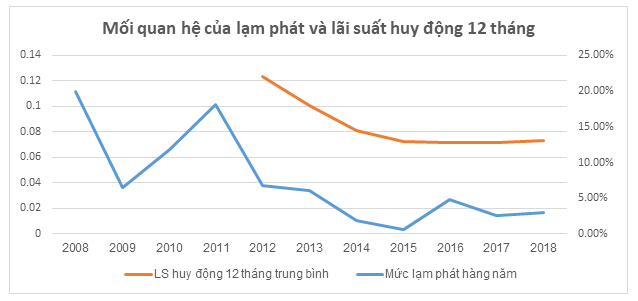 Biểu đồ môi quan hệ giữa làm phát và lãi suất huy động 12 tháng