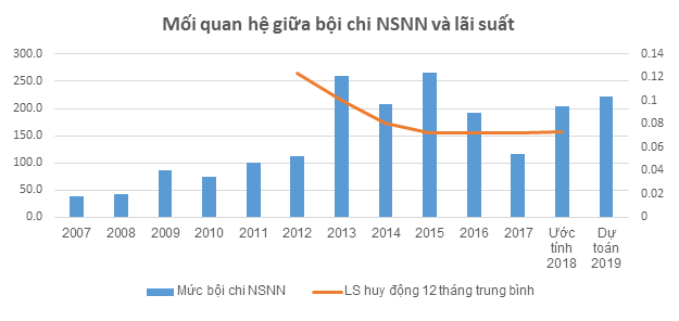 Mối tương quan giữa bội chi ngân sách nhà nước và lãi suất