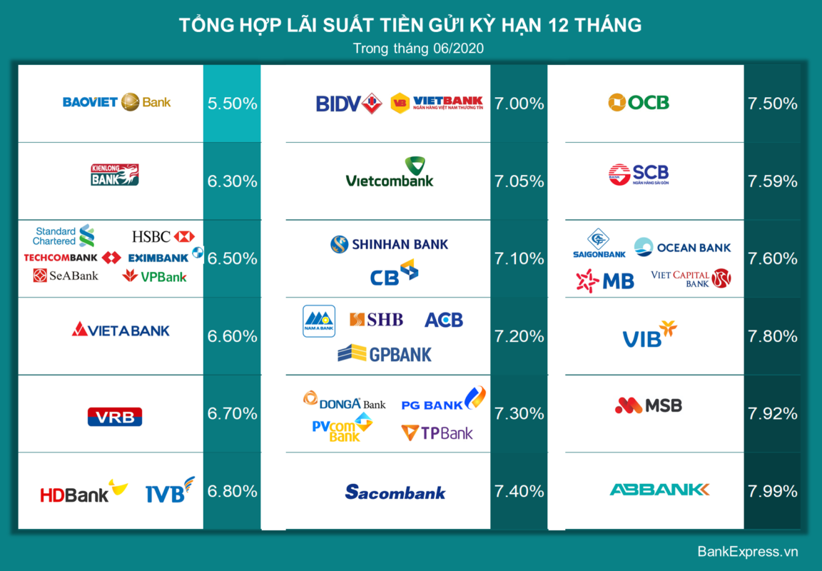 Lãi Tiền gửi kỳ hạn 13 tháng - T6/2020