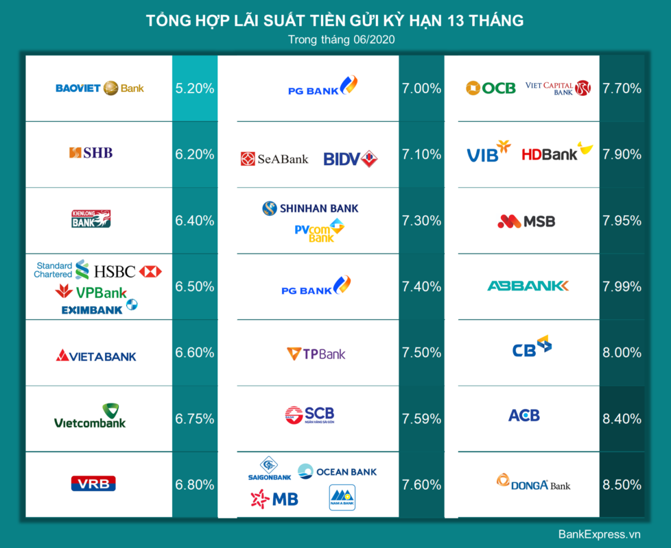 lãi tiền gửi kỳ hạn 13 tháng - T06/2020