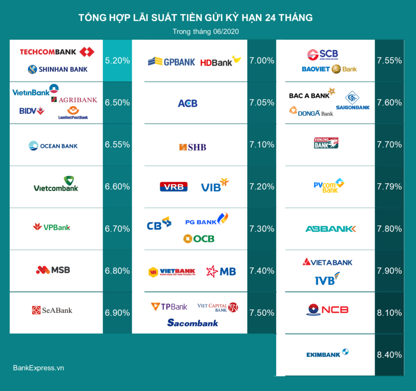 Lãi tiết kiệm kỳ hạn 24T-T6/2020