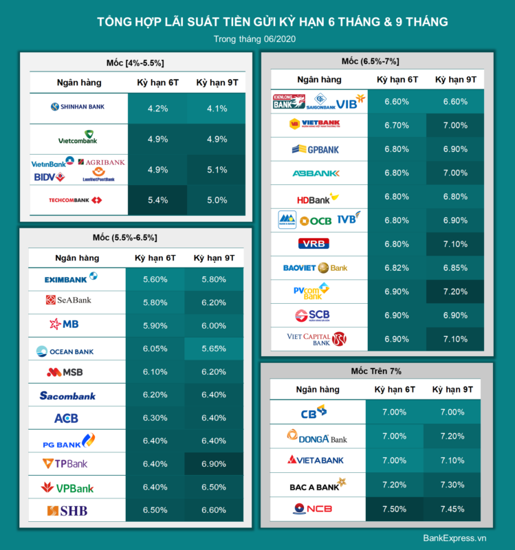 Lãi suất Tiền gửi kỳ hạn 6 tháng & 9 tháng- T06/2020