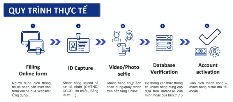 Các bước thực hiện định danh điện tử