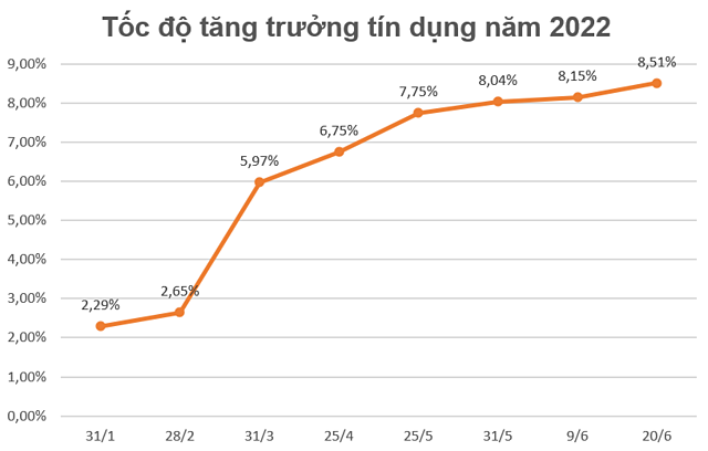 tốc độ tăng trưởng room tín dụng của các ngân hàng Việt nam năm 2022