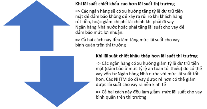 Tác động của lãi suất chiết khấu là gì? 