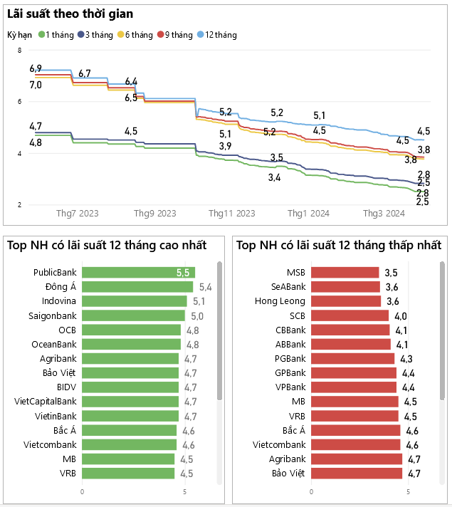 Đồ thị lãi suất theo thời gian - Top ngân hàng lãi suất cao nhất