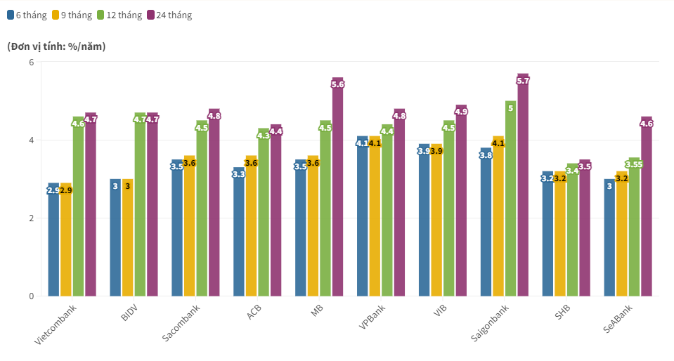 Biểu đồ so sánh lãi suất gửi tiền tiết kiệm 4/2024