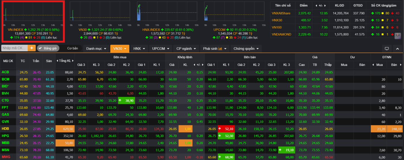 Chỉ số VN-Index trên sàn chứng khoán
